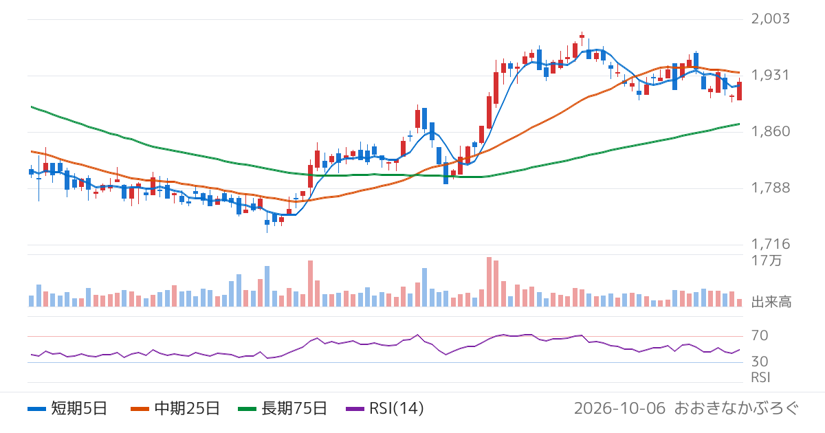 ＣＡＣ　Ｈｏｌｄｉｎｇｓ（4725）の株価チャート