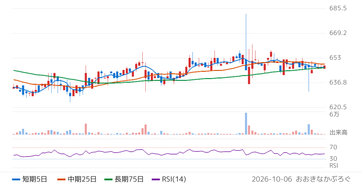 トーセ（4728）の株価チャート
