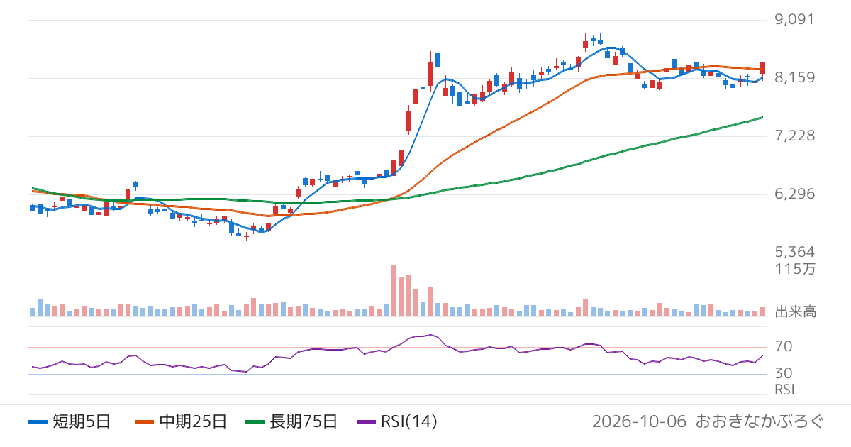 オービックビジネスコンサルタント（4733）の株価チャート