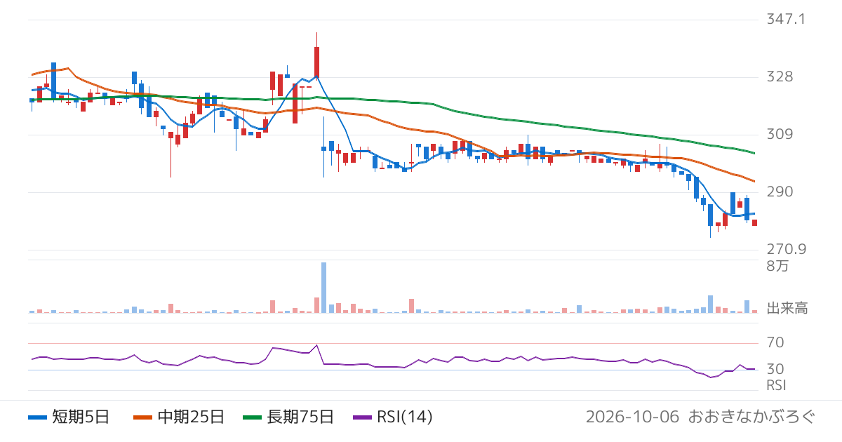 京進（4735）の株価チャート