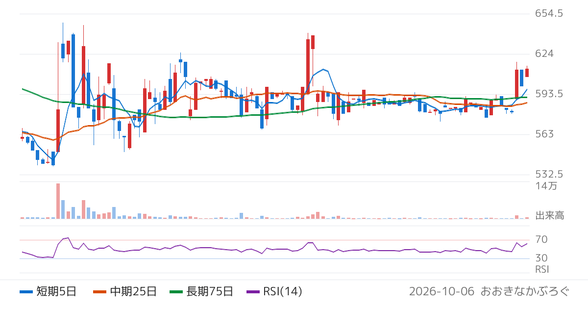 日本ラッド（4736）の株価チャート