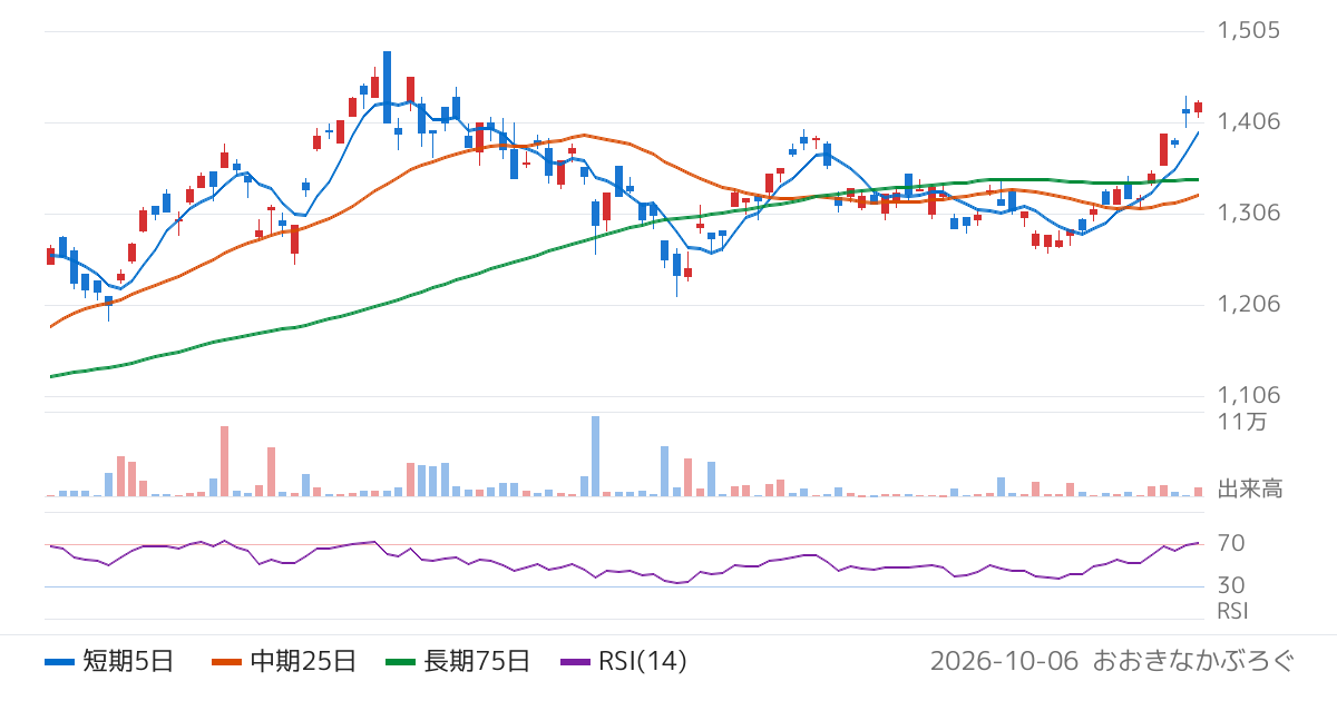 ニッセイアセットマネジメント株式会社　ニッセイＥＴＦ　日経２２５インデックス（473A）の株価チャート