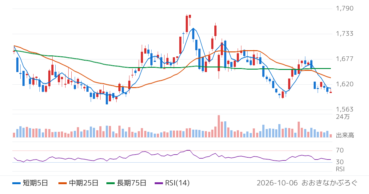 アイティフォー（4743）の株価チャート