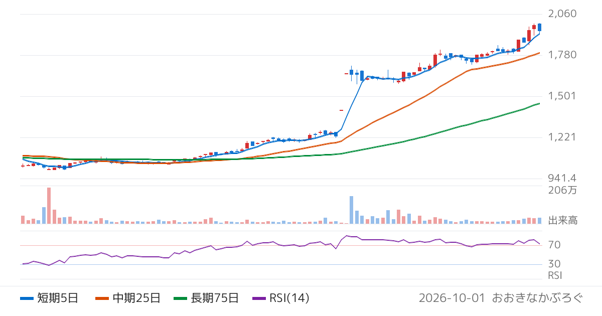 東計電算（4746）の株価チャート