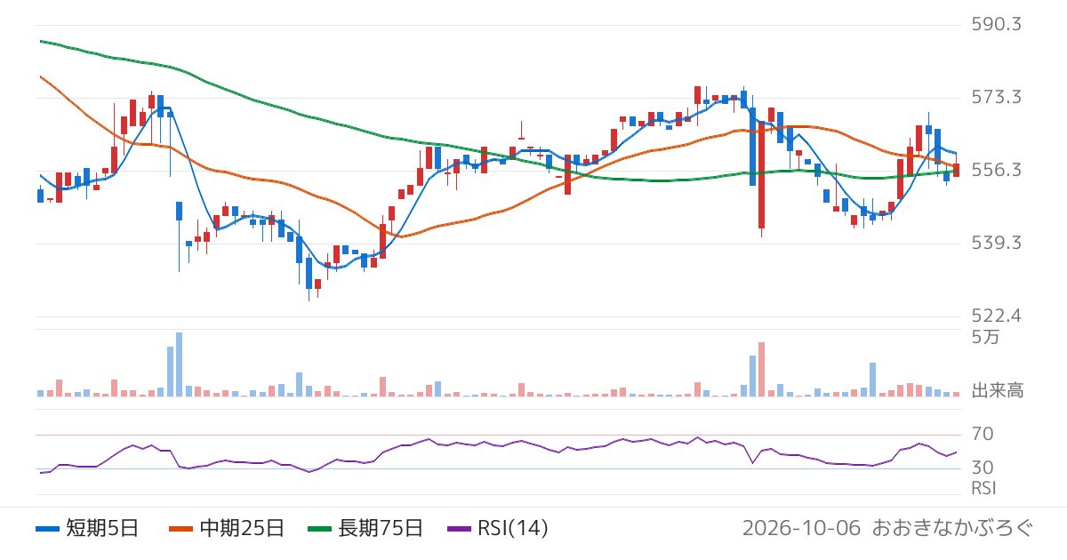 ダイサン（4750）の株価チャート