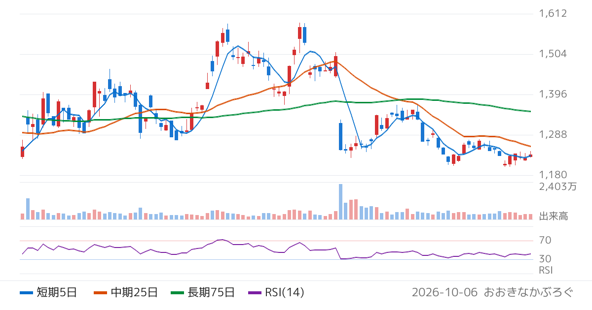 サイバーエージェント（4751）の株価チャート