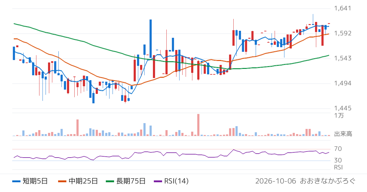 昭和システムエンジニアリング（4752）の株価チャート