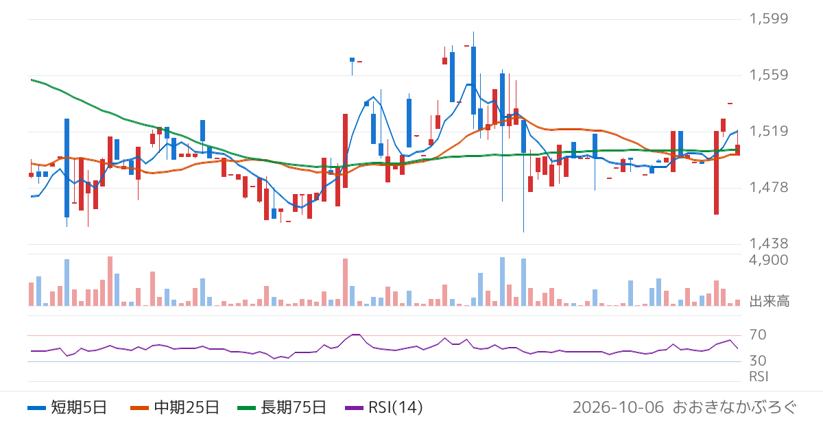トスネット（4754）の株価チャート