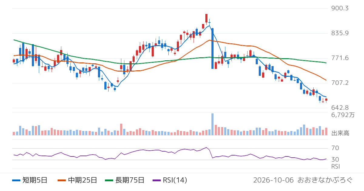 楽天グループ（4755）の株価チャート