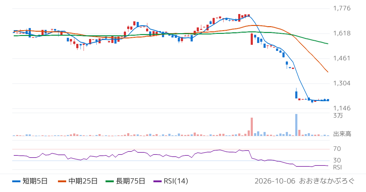 アルファ（4760）の株価チャート