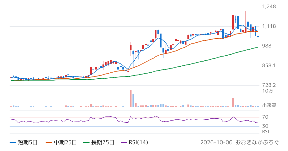 エックスネット（4762）の株価チャート