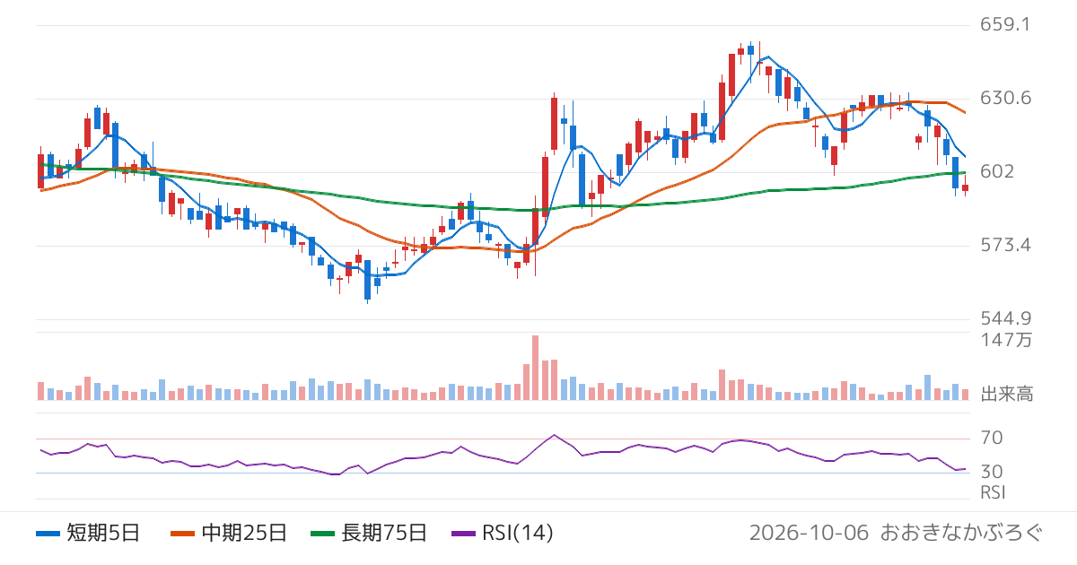ＳＢＩグローバルアセットマネジメント（4765）の株価チャート