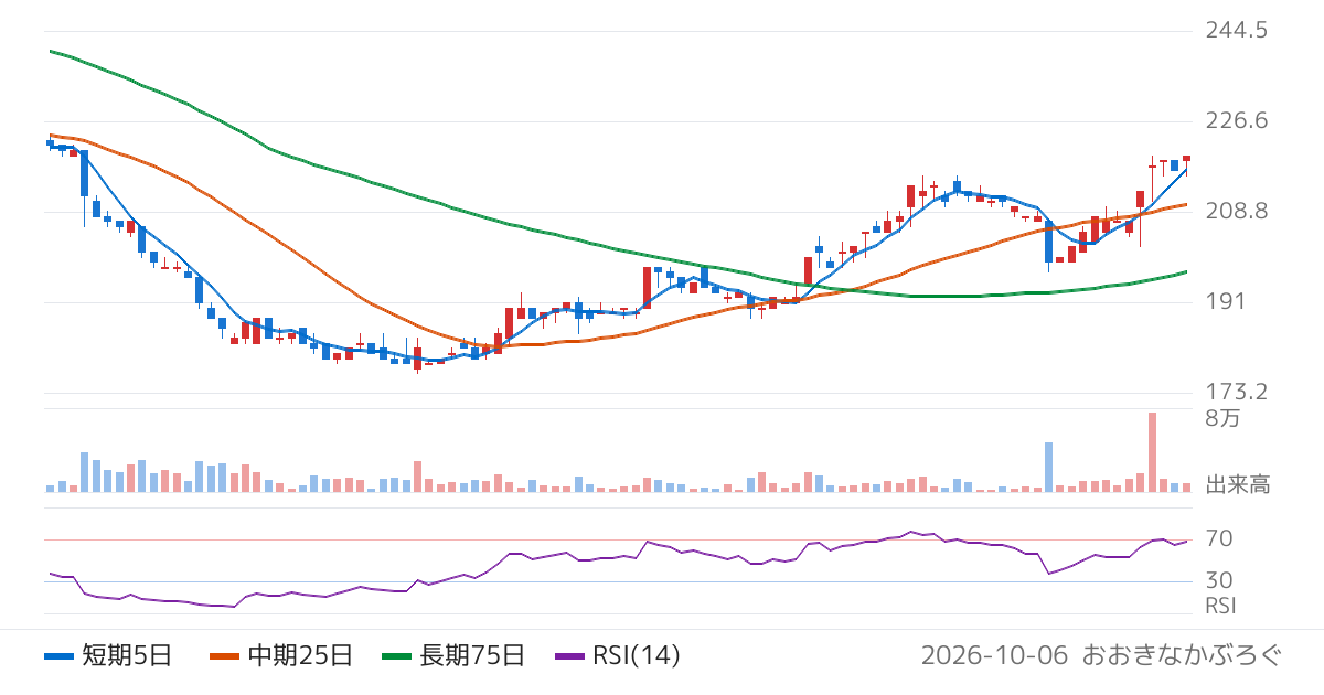 ピーエイ（4766）の株価チャート