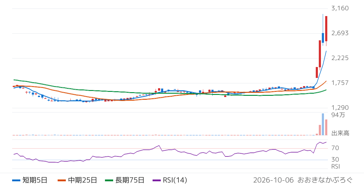 辻・本郷ＩＴコンサルティング（476A）の株価チャート