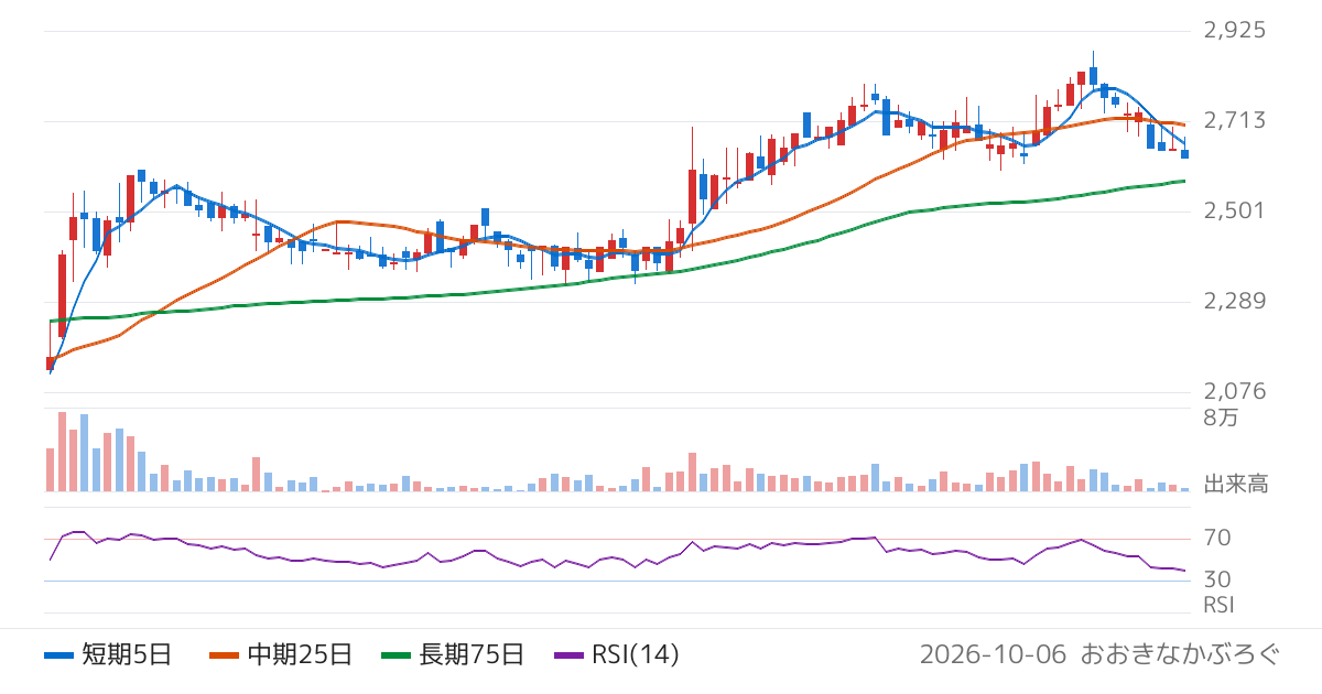 エフアンドエム（4771）の株価チャート