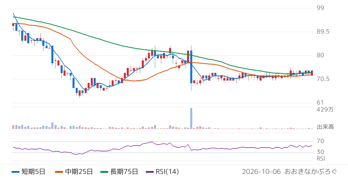 ＳＭ　ＥＮＴＥＲＴＡＩＮＭＥＮＴ　ＪＡＰＡＮ（4772）の株価チャート