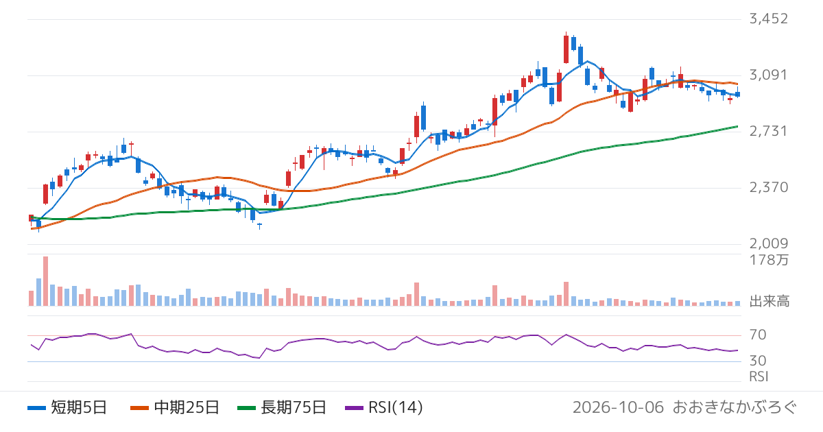 サイボウズ（4776）の株価チャート