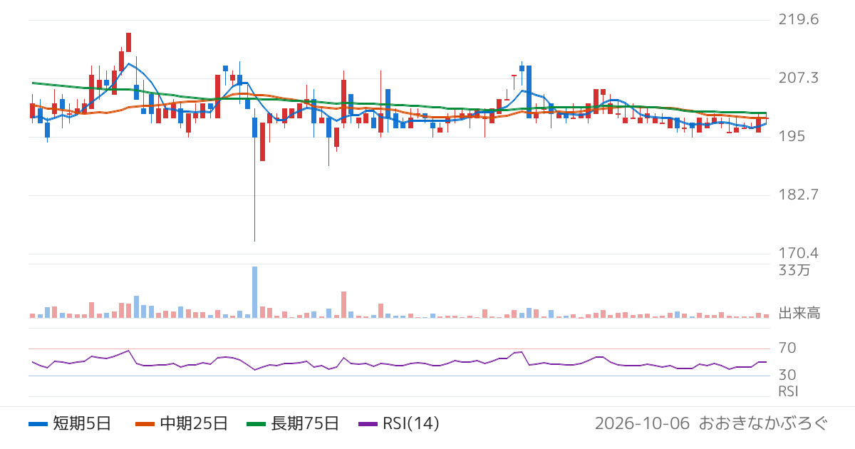 ガーラ（4777）の株価チャート