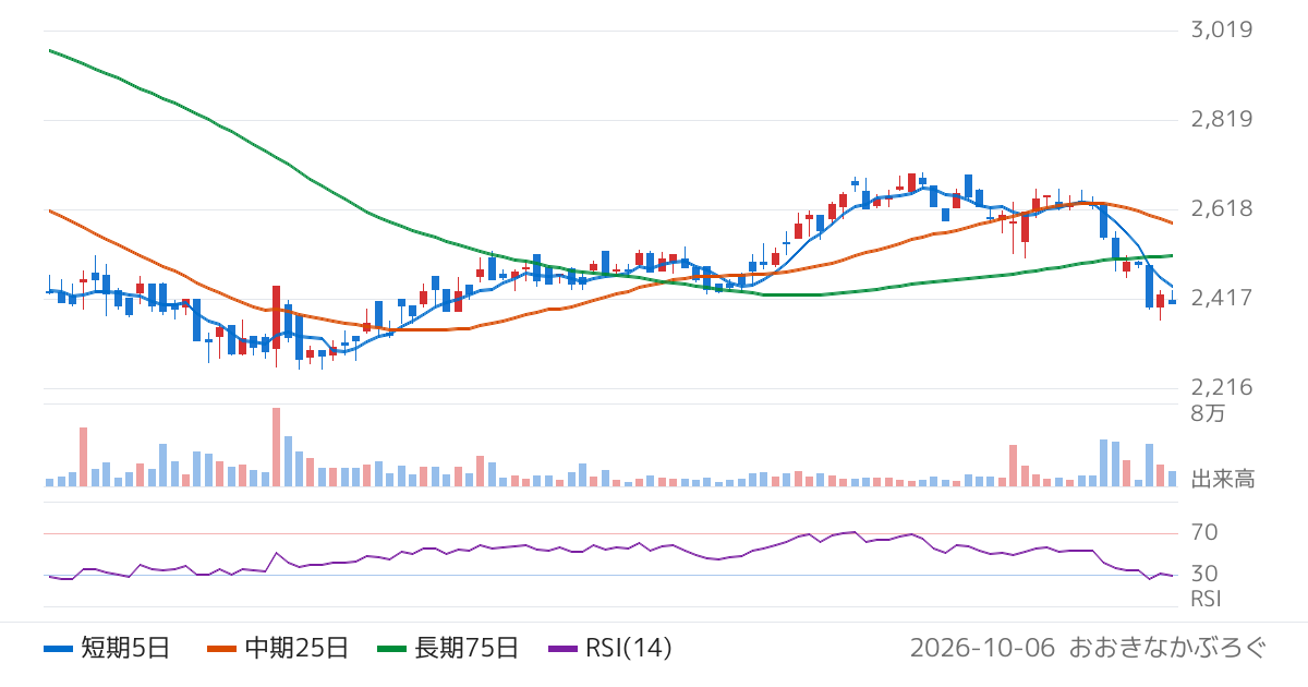 ＮＣＤ（4783）の株価チャート