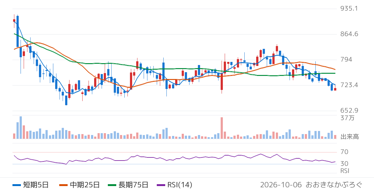 フツパー（478A）の株価チャート