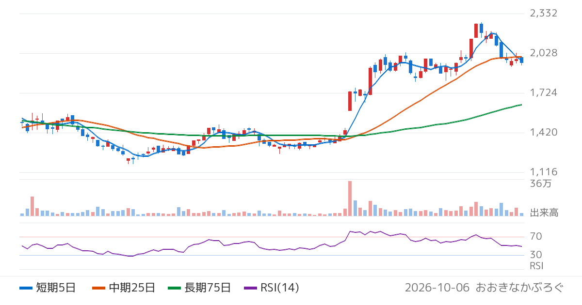 ＰＲＯＮＩ（479A）の株価チャート