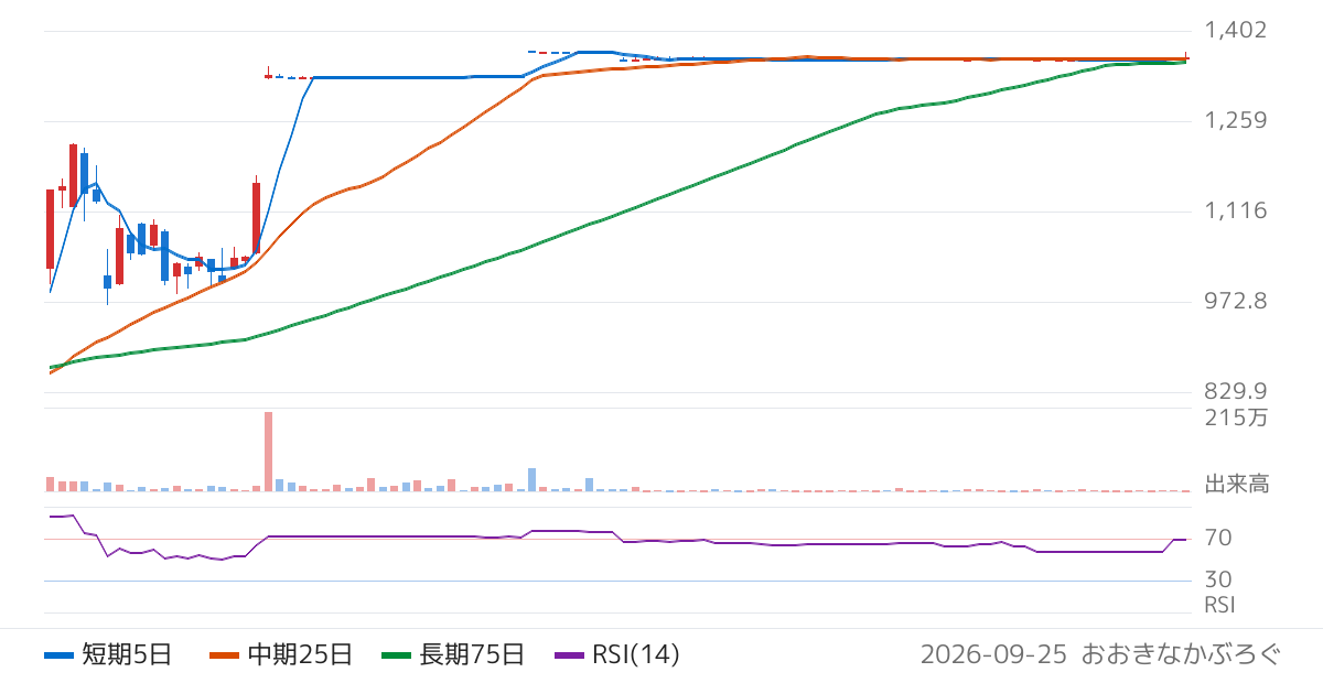 オリコン（4800）の株価チャート