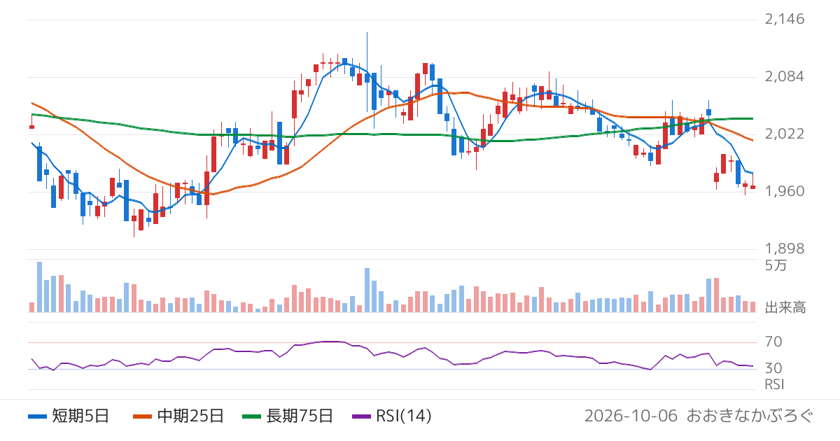パラカ（4809）の株価チャート