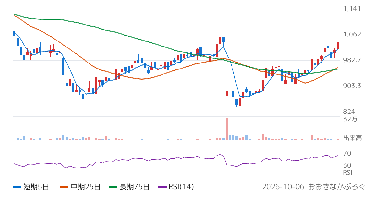 リブ・コンサルティング（480A）の株価チャート