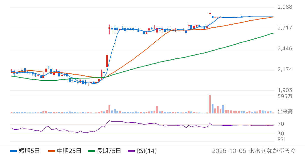 電通総研（4812）の株価チャート