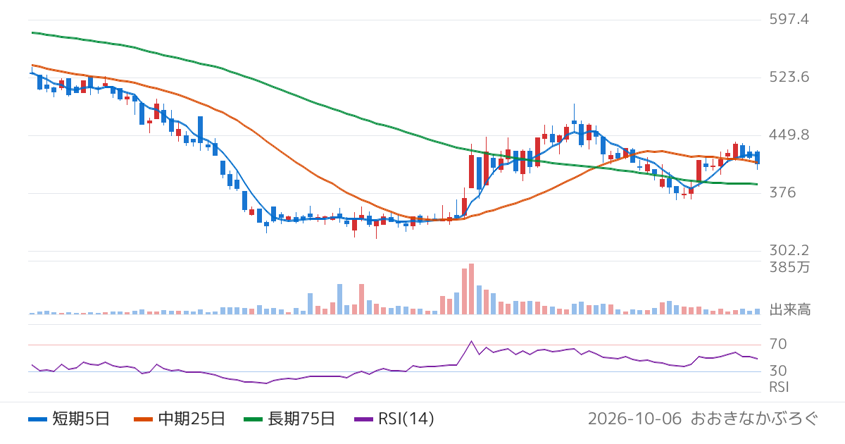 ＡＣＣＥＳＳ（4813）の株価チャート