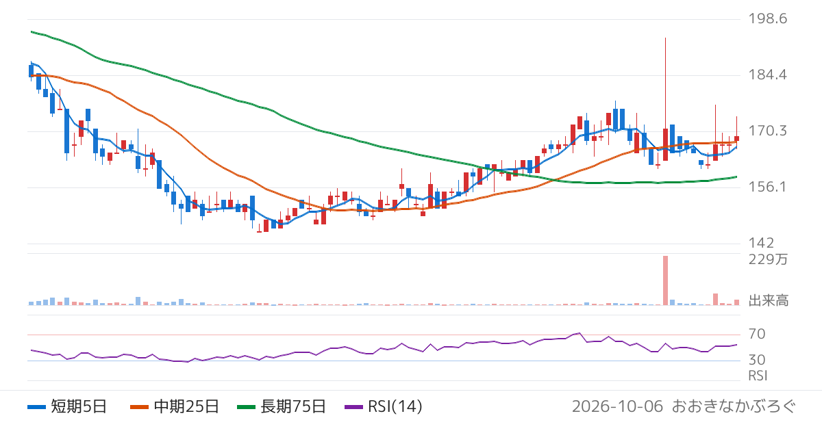 ネクストウェア（4814）の株価チャート