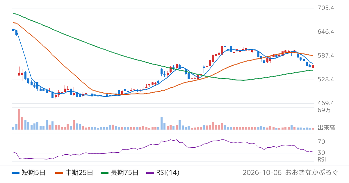 イーエムシステムズ（4820）の株価チャート