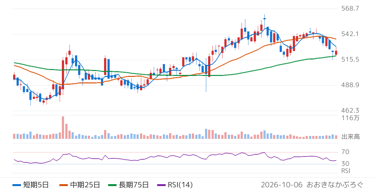 ＣＩＪ（4826）の株価チャート