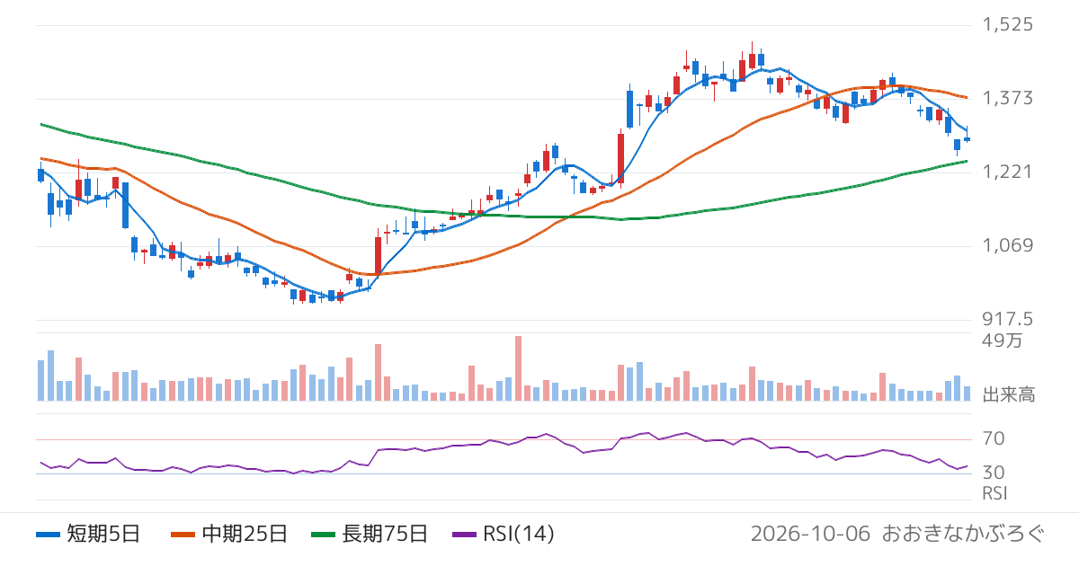ビジネスエンジニアリング（4828）の株価チャート