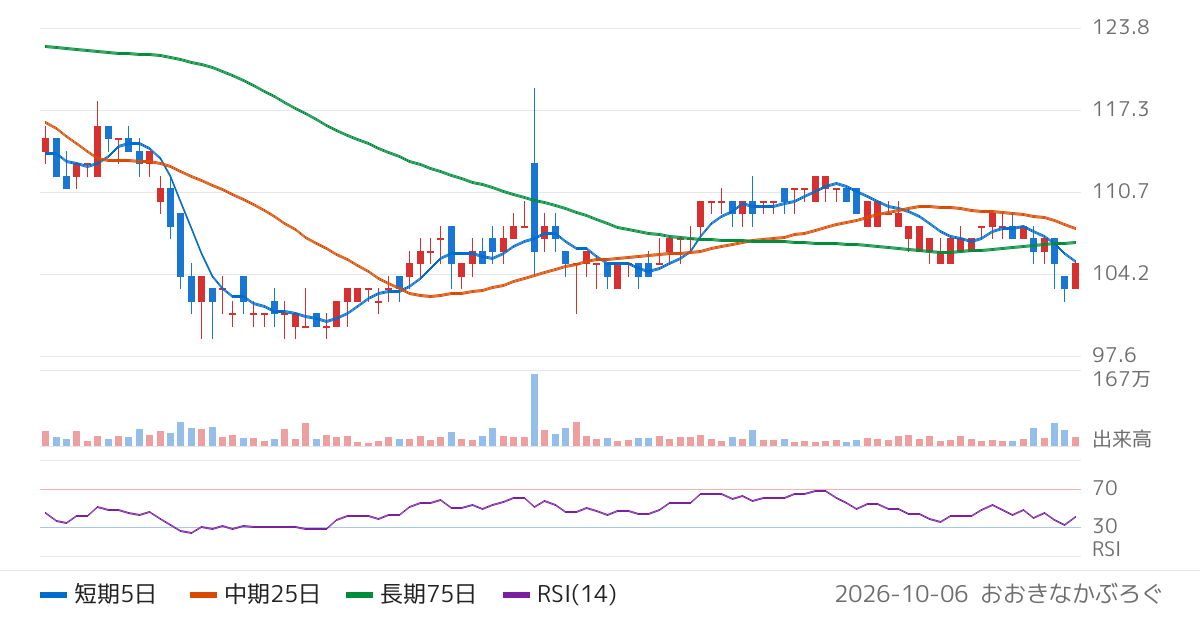 日本エンタープライズ（4829）の株価チャート