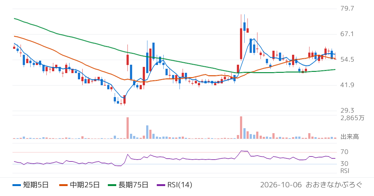 Ｄｅｆ　ｃｏｎｓｕｌｔｉｎｇ（4833）の株価チャート