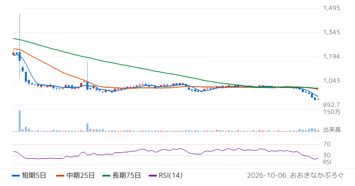 ＷＯＷＯＷ（4839）の株価チャート