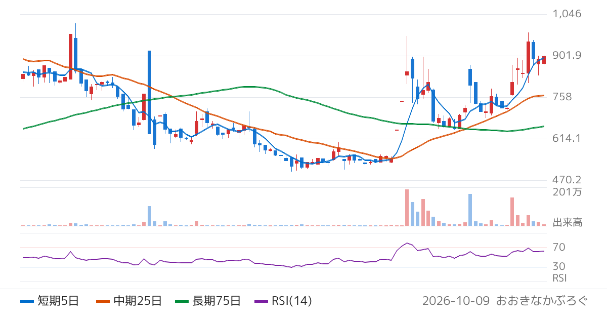 トライアイズ（4840）の株価チャート
