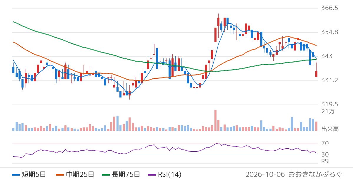 スカラ（4845）の株価チャート