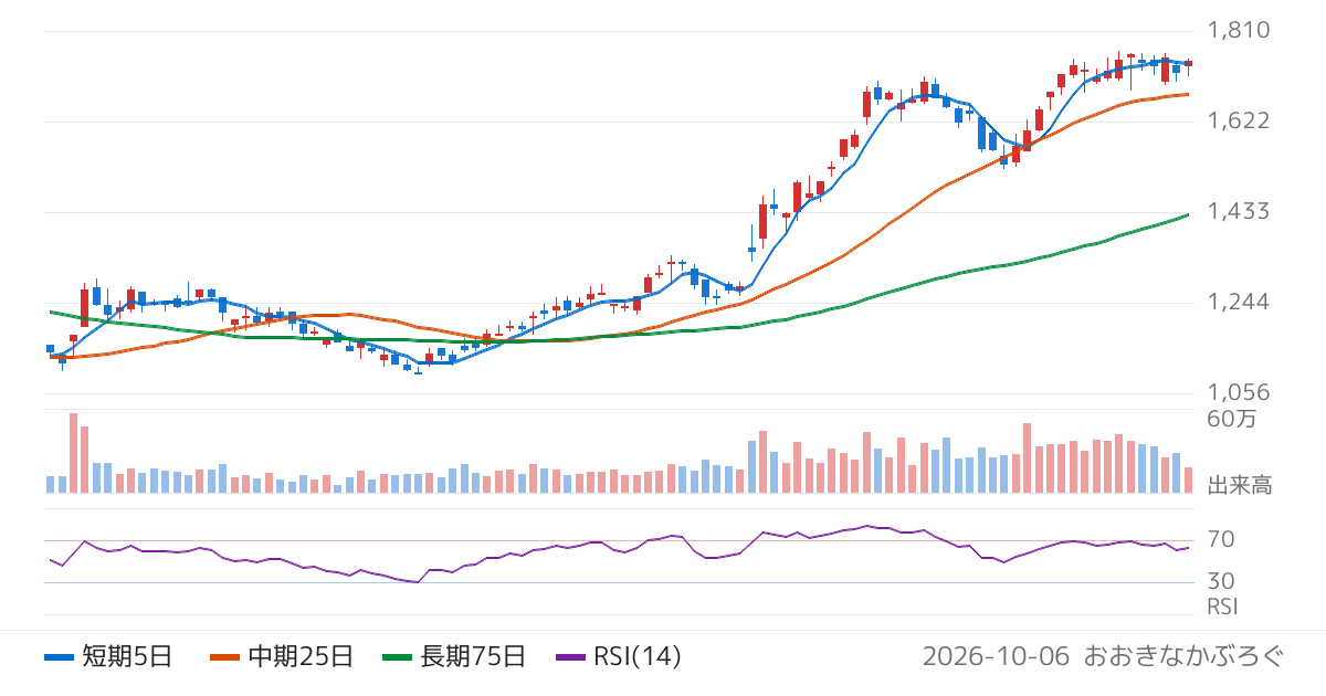 エン（4849）の株価チャート