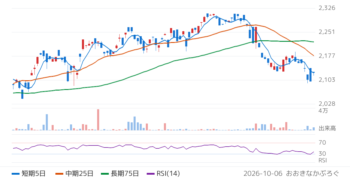 野村アセットマネジメント株式会社　ＮＥＸＴ　ＦＵＮＤＳ　ユーロ・ストックス５０指数（為替ヘッジなし）連動型上場投信（486A）の株価チャート