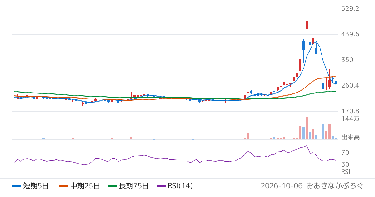 メディシノバ・インク（4875）の株価チャート