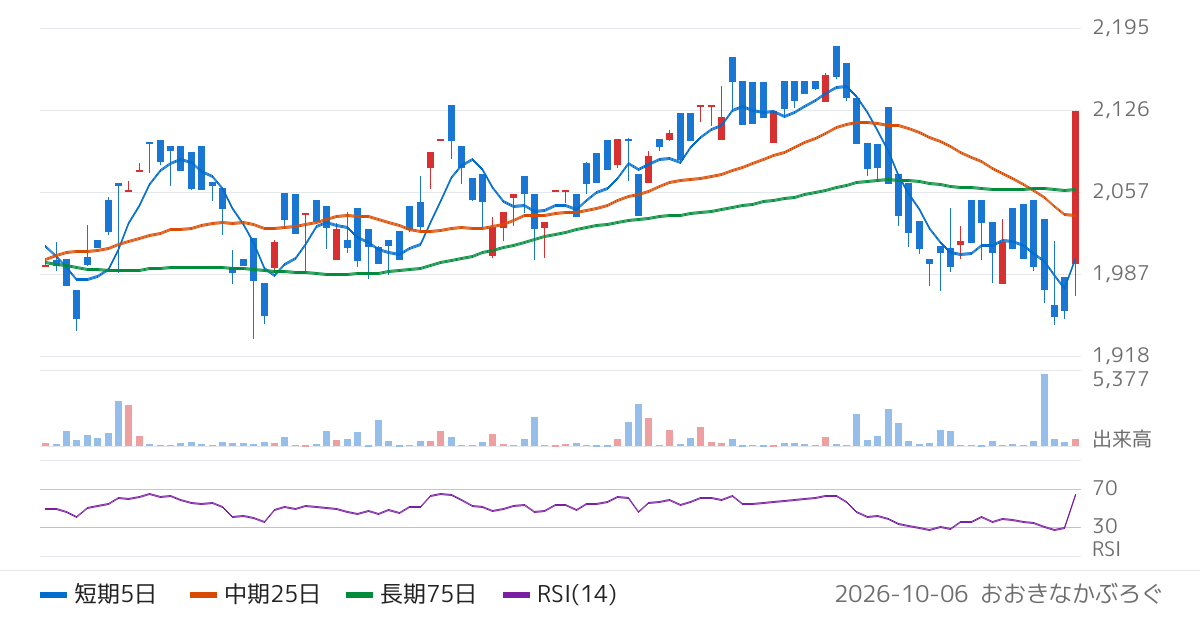 野村アセットマネジメント株式会社　ＮＥＸＴ　ＦＵＮＤＳ　ドイツ株式・ＤＡＸ（為替ヘッジなし）連動型上場投信（487A）の株価チャート