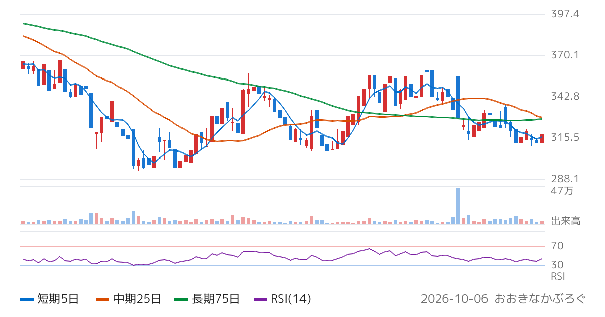 セルソース（4880）の株価チャート