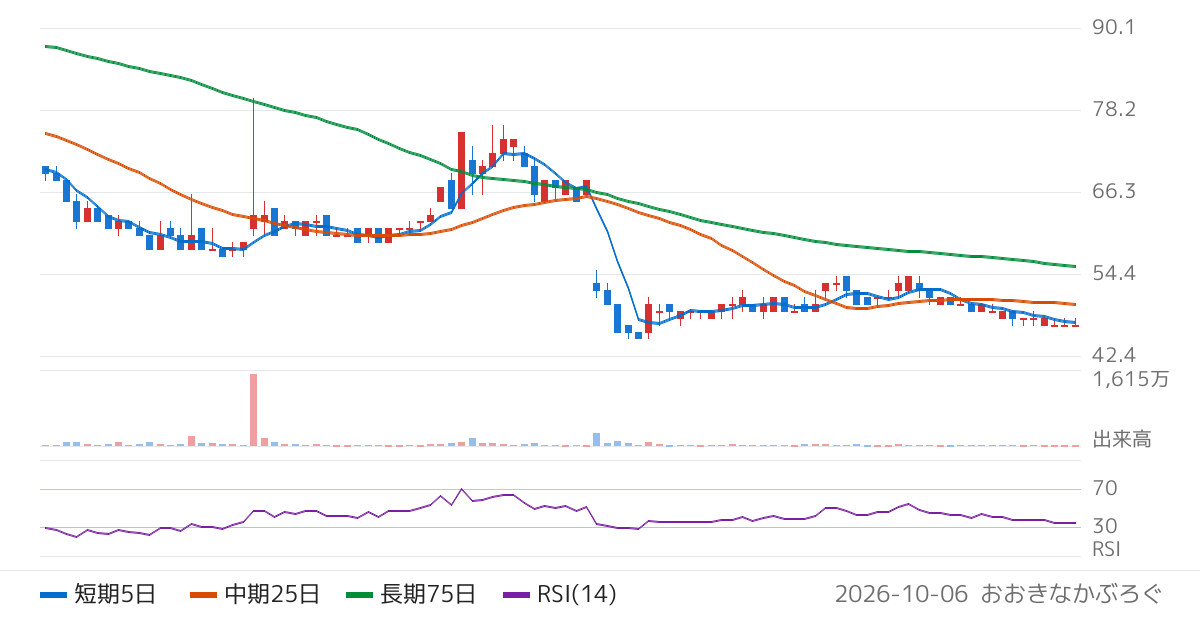 ファンペップ（4881）の株価チャート