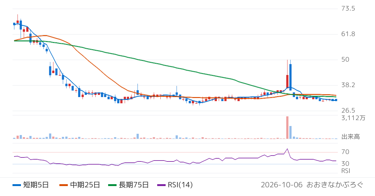 モダリス（4883）の株価チャート