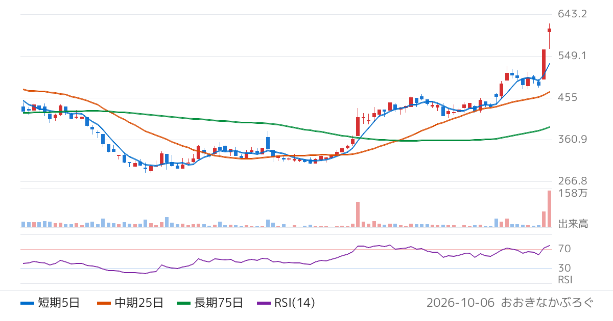 クリングルファーマ（4884）の株価チャート