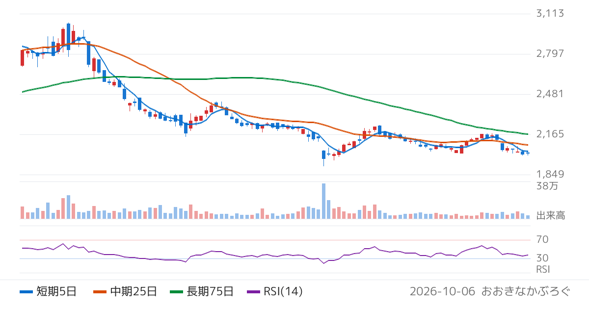 あすか製薬ホールディングス（4886）の株価チャート