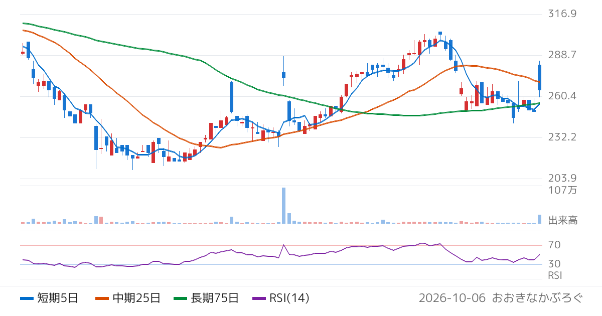 坪田ラボ（4890）の株価チャート