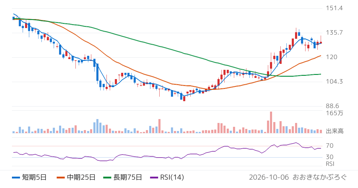 ティムス（4891）の株価チャート